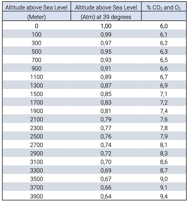 Correction table to maintain the same partial pressure in incubator of CO2 and O2 as at sea level